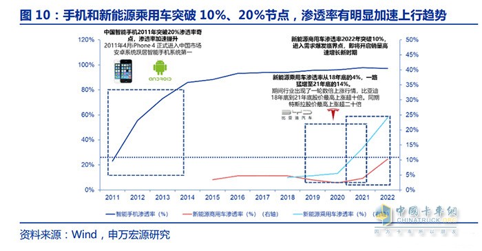 新能源商用車行業(yè)深度報告：換電重卡，新萬億航道的發(fā)令槍