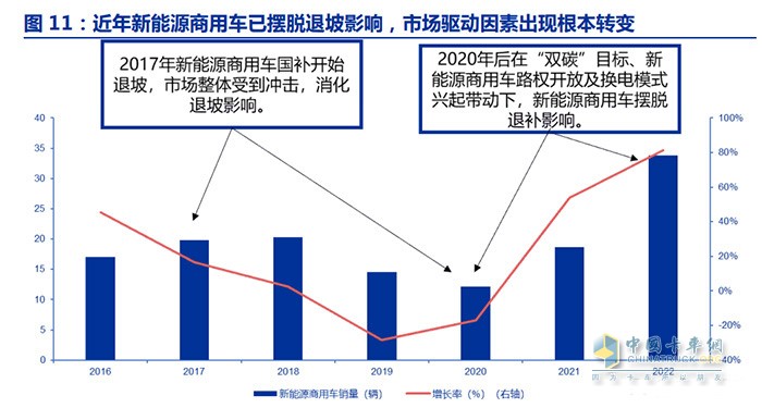 新能源商用車行業(yè)深度報告：換電重卡，新萬億航道的發(fā)令槍