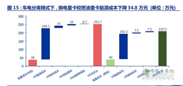 新能源商用車行業(yè)深度報告：換電重卡，新萬億航道的發(fā)令槍