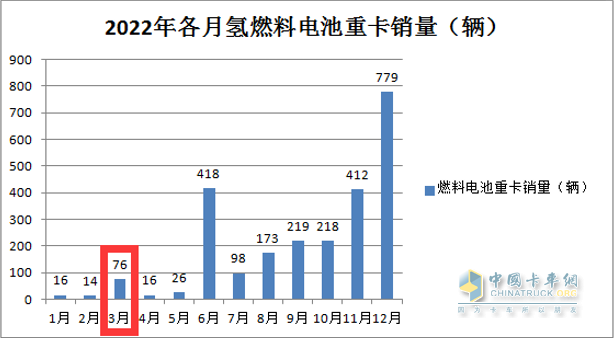 截圖1,2022年3月燃料電池重卡銷量(數(shù)據(jù)來(lái)源：公開(kāi)上牌信息)