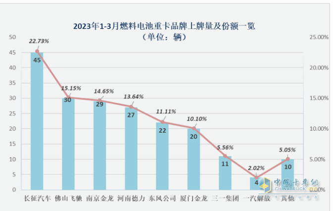 ?截圖2,2023年一季度各車企燃料電池重卡累計(jì)銷量(數(shù)據(jù)來(lái)源：公開(kāi)上牌信息)