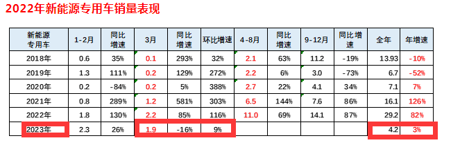 截圖1，2023年3月及1-3月新能源專用車銷量及同比增速(數(shù)據(jù)來(lái)源：中國(guó)汽車流通協(xié)會(huì)上牌數(shù)據(jù))