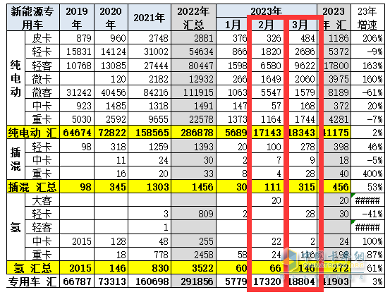 截圖2，2023年3月及2月新能源專用車各細(xì)分車型銷量(來(lái)源：中國(guó)汽車流通協(xié)會(huì)提供的上牌信息)