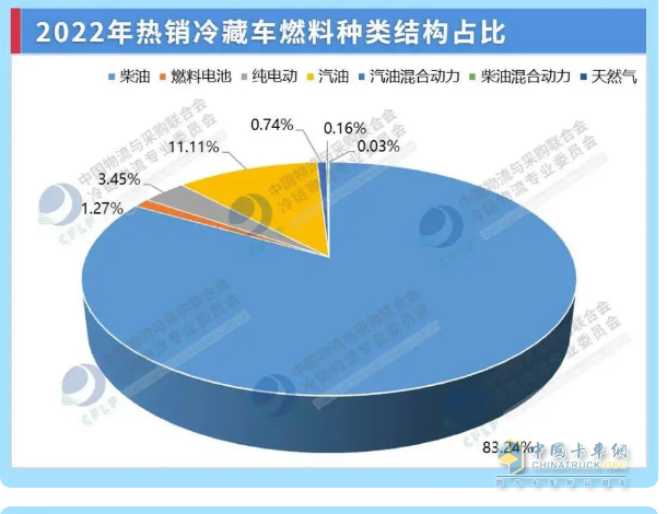 截圖2,2022年各類動(dòng)力冷藏車銷量占比(數(shù)據(jù)來源：)