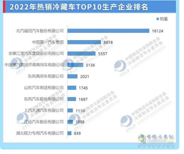 截圖3,2022年冷藏車TOP10車企銷量(數(shù)據(jù)來源：中國物流與采購聯(lián)合會(huì)冷鏈物流專業(yè)委員會(huì))