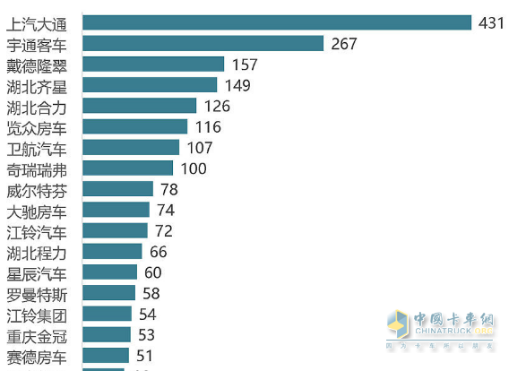 截圖1,2023年一季度銷量在50輛以上的房車企業(yè)銷量(數(shù)據(jù)來源：公開信息)