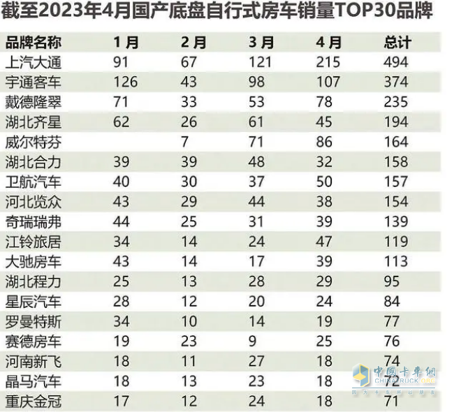 截圖2, 2023年4月及1-4月銷量主流車企的房車企業(yè)銷量(數(shù)據(jù)來源：21世紀房車提供的上牌信息)