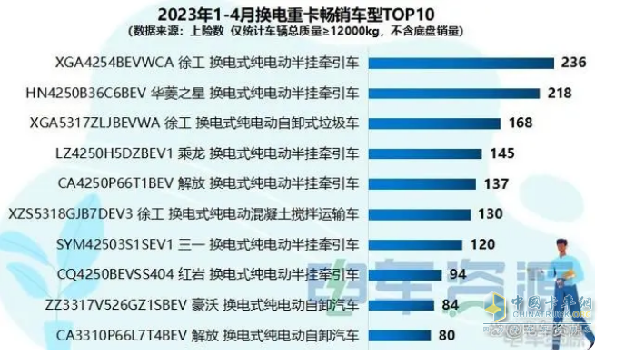 截圖1,2023年1-4月?lián)Q電重卡暢銷車型(來源：電車資源提供的上牌信息)