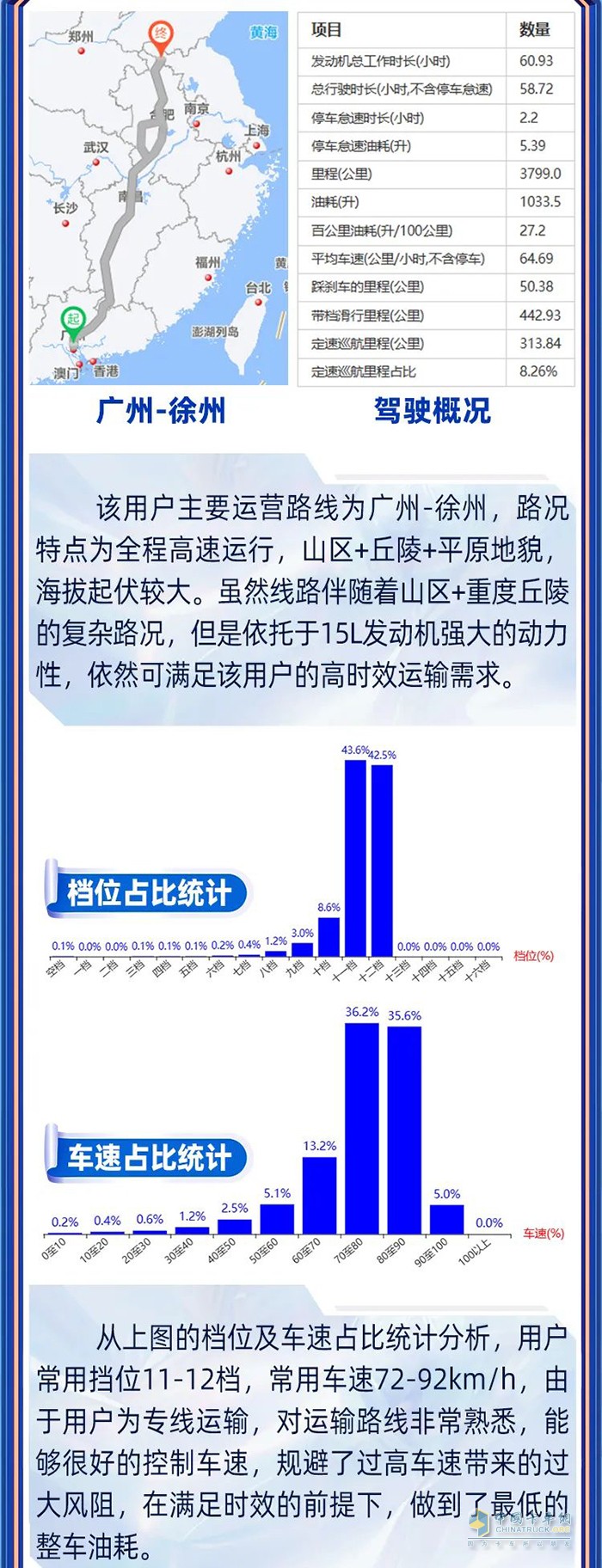 鷹途先鋒官運營實錄 兼顧高時效和低油耗，鷹途詮釋高價值！