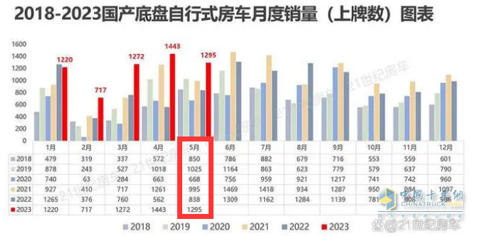 截圖1, 2023年5月及1-5月房車銷量統(tǒng)計(jì)(數(shù)據(jù)來(lái)源：21世紀(jì)房車提供的上牌信息)