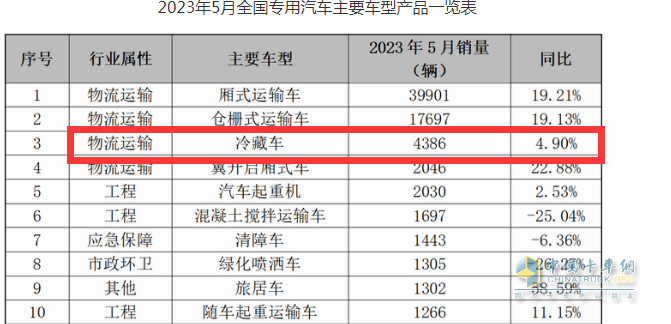 截圖1，2023年5月冷藏車終端銷量(來源：公開數(shù)據(jù))