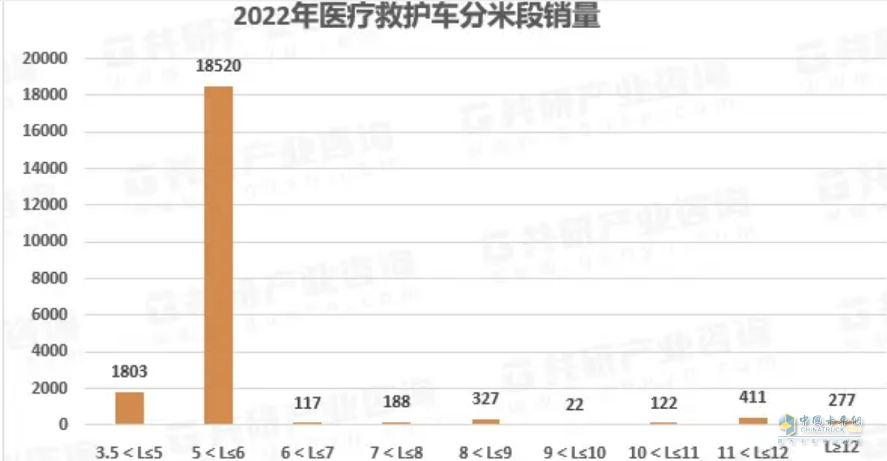 截圖2,2022年醫(yī)療救護車各長度段車型銷量(數(shù)據(jù)來源：公開上牌信息)