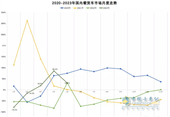 截圖2,2023年1-5月各月國(guó)內(nèi)載貨車銷量同比(數(shù)據(jù)來(lái)源：公開(kāi)信息)