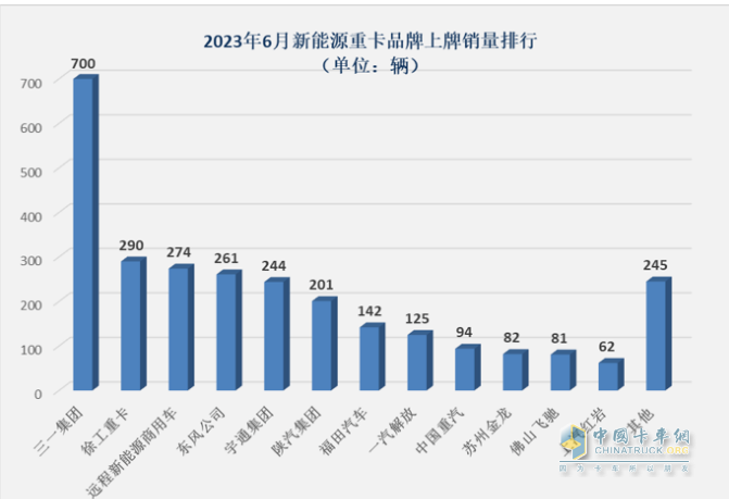 截圖1，2023年6月各個(gè)車(chē)企新能源重卡銷(xiāo)量(數(shù)據(jù)來(lái)源：公開(kāi)上牌信息)