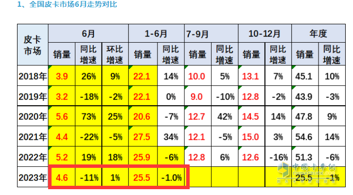 截圖1,2023年6月及1-6月皮卡銷量(數(shù)據(jù)來源：乘聯(lián)會)