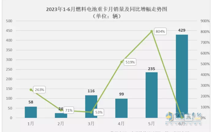 截圖1,2023年1-6月各月燃料電池重卡銷量及同比(數(shù)據(jù)來(lái)源：公開(kāi)上牌信息)