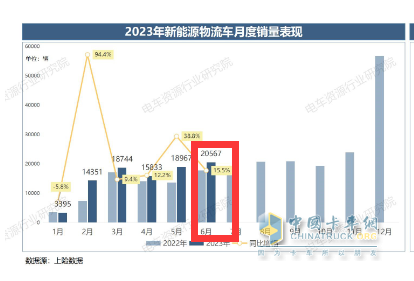 截圖1,2023年6月新能源物流車銷量及同比(數(shù)據(jù)來(lái)源：電車資源提供的上牌數(shù)據(jù))