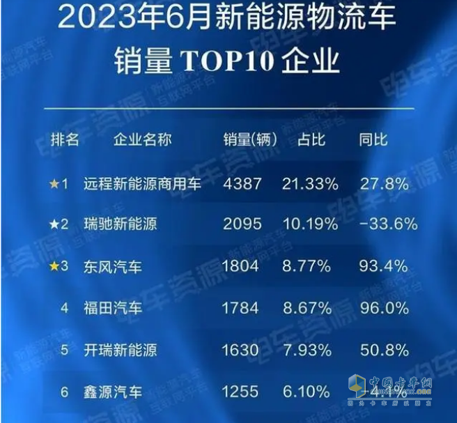 截圖2，2023年6月新能源物流車主流企業(yè)、占比及同比(數(shù)據(jù)來(lái)源：電車資源提供的終端上牌信息)