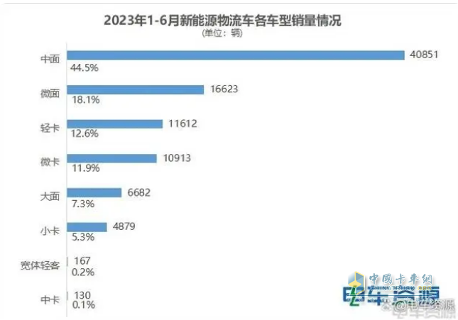 截圖3,2023年1-6月各類新能源物流車銷量及占比(數(shù)據(jù)來(lái)源：電車資源提供的終端上牌信息)