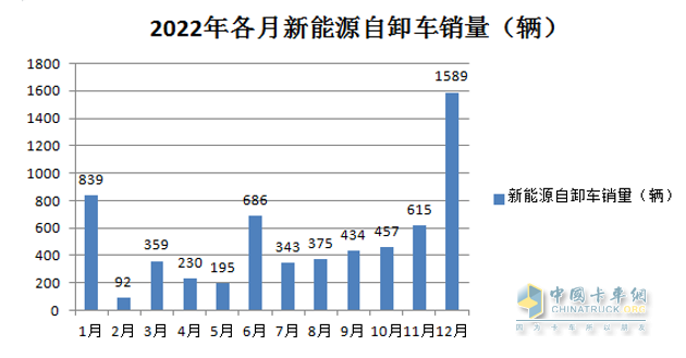 截圖2,2022年各月新能源自卸車銷量(數(shù)據(jù)來源：公開上牌信息)