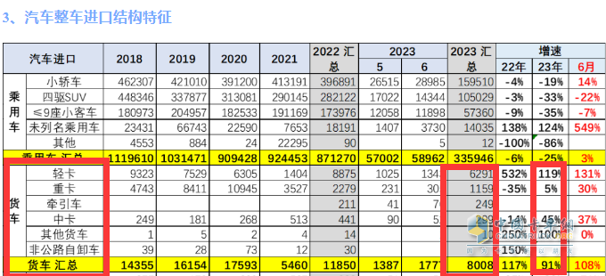 截圖1,2023年6月及1-6月我國貨進(jìn)口數(shù)量及同比(數(shù)據(jù)來源：中國汽車流通協(xié)會)