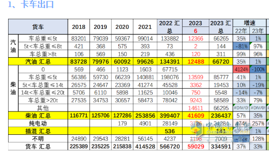 截圖3,2023年6月及1-6月各類動力貨車出口數(shù)量及同比(數(shù)據(jù)來源:中國汽車流通協(xié)會)