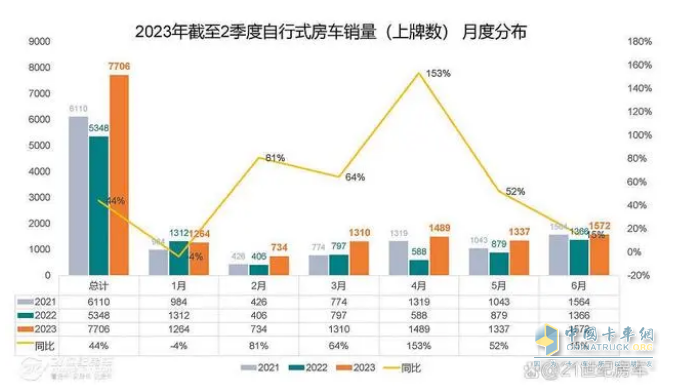 截圖1, 2023年6月及1-6月房車銷量統(tǒng)計(jì)(數(shù)據(jù)來源：21世紀(jì)房車提供的上牌信息)