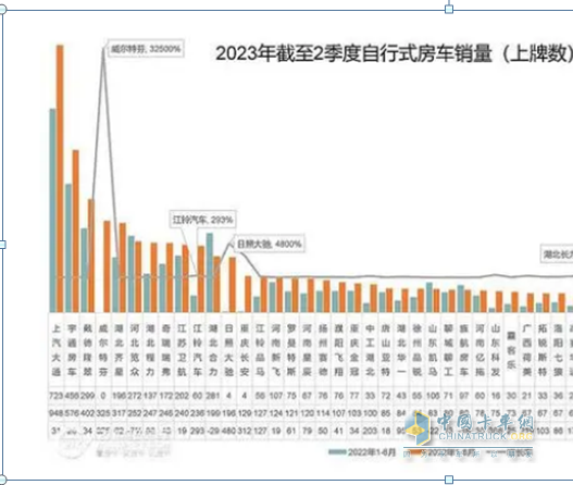 截圖2, 2023年1-6月主流車企的國(guó)產(chǎn)自行式房車銷量及同比(數(shù)據(jù)來源：21世紀(jì)房車提供的上牌信息)