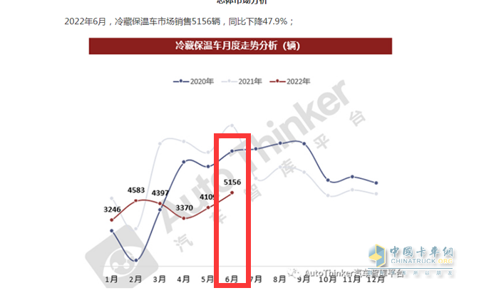 ?截圖1,2022年6月冷藏車銷量(數(shù)據(jù)來源：汽車智庫平臺(tái)提供的終端上牌信息)