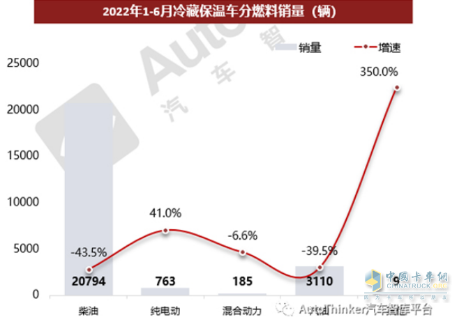 ?截圖2,2022年上半年各類動(dòng)力冷藏車銷量及同比(數(shù)據(jù)來源：汽車智庫平臺(tái))