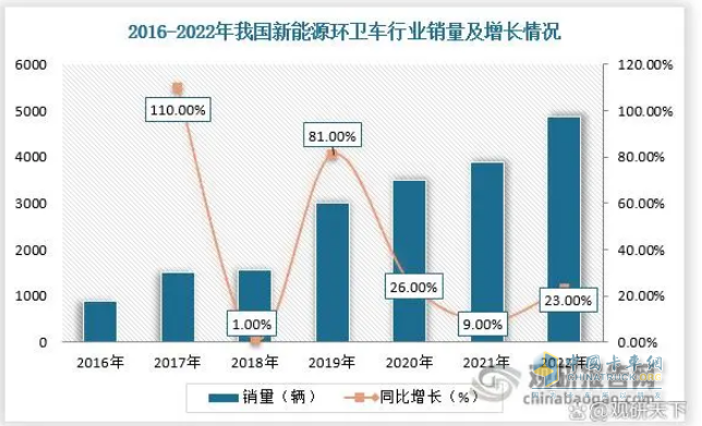 ?截圖1,2017年—2022年新能源環(huán)衛(wèi)車銷量同比增速(來源：觀研天下)