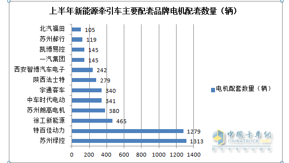 截圖1,2023年上半年新能源重卡最大的細(xì)分市場---新能源牽引車電機(jī)配套市場TOP12(數(shù)據(jù)來源：公開上牌信息)