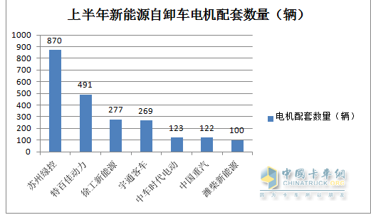 截圖2，2023年上半年新能源重卡第二大細(xì)分市場---新能源自卸車電機(jī)配套市場TOP7(數(shù)據(jù)來源：公開上牌信息)