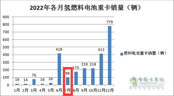 截圖2,2022年7月燃料電池重卡銷量(數(shù)據(jù)來源:公開上牌信息)