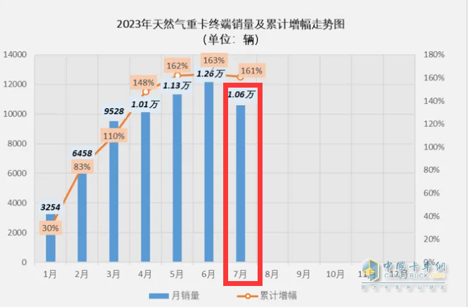 ?截圖1,2023年7月燃?xì)庵乜ㄤN量(數(shù)據(jù)來源:公開上牌信息)