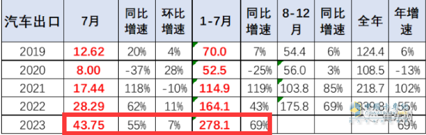 7月我國卡車出口市場:同比增17%，俄羅斯領(lǐng)跑領(lǐng)漲，墨西哥\澳大利亞分列二、三