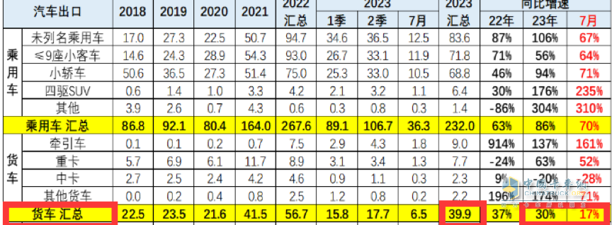 7月我國卡車出口市場:同比增17%，俄羅斯領(lǐng)跑領(lǐng)漲，墨西哥\澳大利亞分列二、三