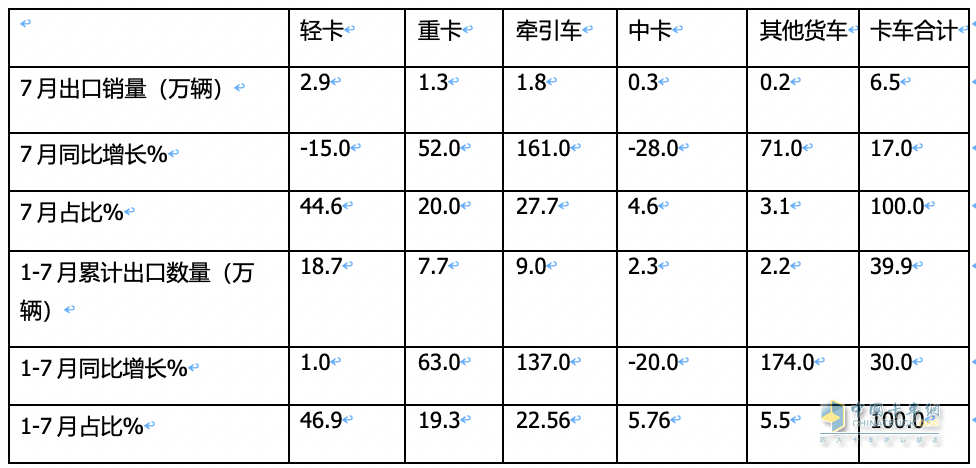 7月我國卡車出口市場:同比增17%，俄羅斯領(lǐng)跑領(lǐng)漲，墨西哥\澳大利亞分列二、三