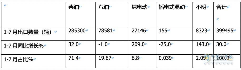 7月我國卡車出口市場:同比增17%，俄羅斯領(lǐng)跑領(lǐng)漲，墨西哥\澳大利亞分列二、三