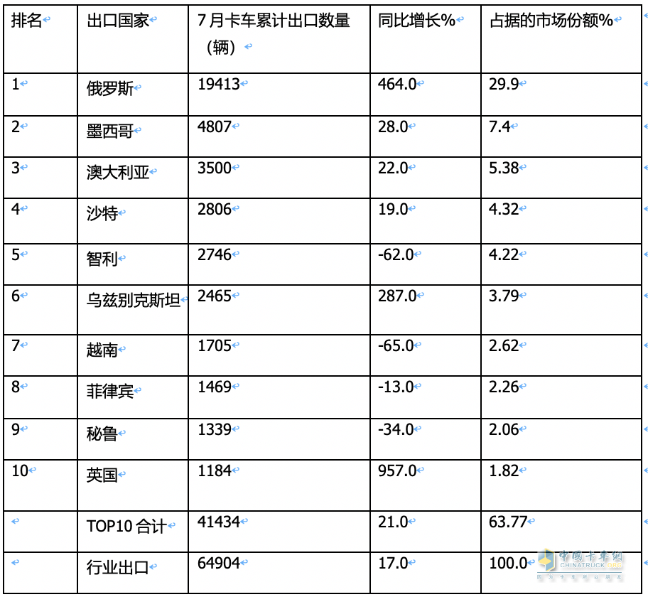 7月我國卡車出口市場:同比增17%，俄羅斯領(lǐng)跑領(lǐng)漲，墨西哥\澳大利亞分列二、三