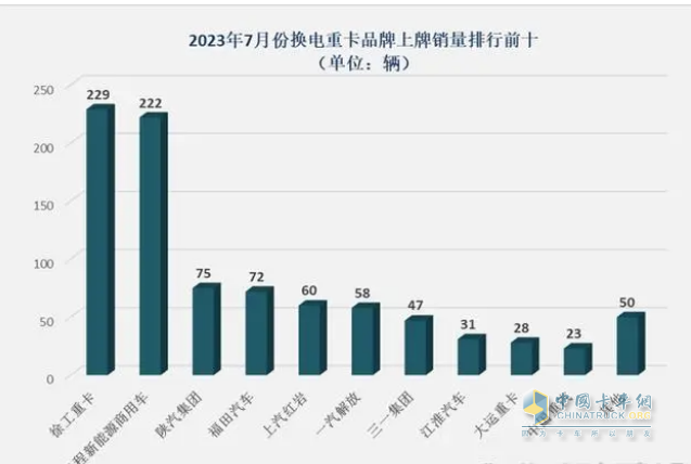 截圖1，2023年7月車企換電重卡銷量排行(數(shù)據(jù)來源：公開上牌信息)