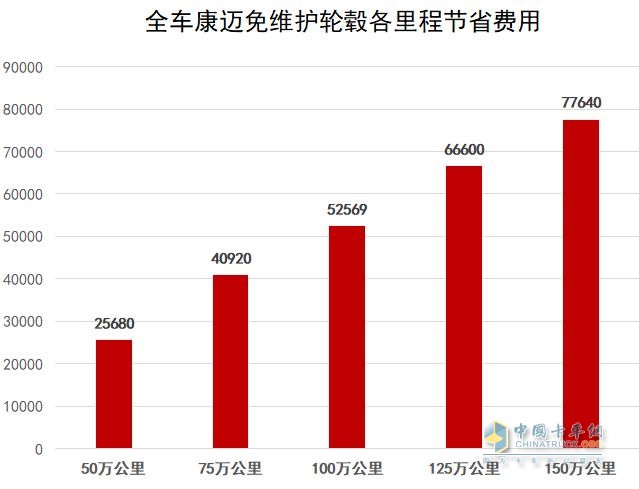 此外，康邁的免維護輪端解決方案還擁有超長質(zhì)保周期，讓用戶在使用過程中更加安心、省心、省錢。這一質(zhì)保政策為新能源重卡在國六時代獲得更為長足的發(fā)展提供了堅實保障。