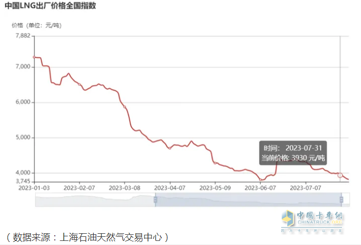 截圖3，今年1-7月以來各月燃?xì)鈨r(jià)格下滑趨勢(shì)圖