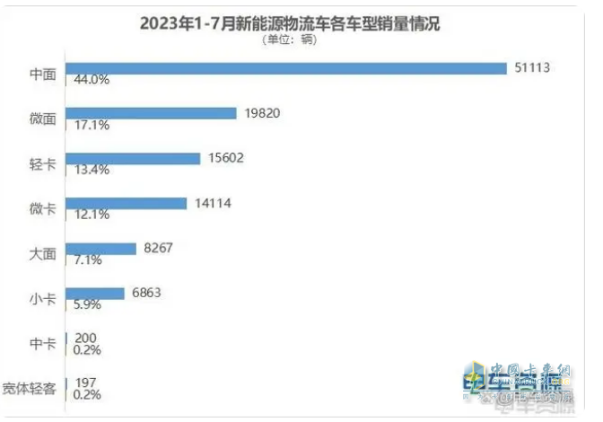 截圖2,2023年1-7月新能源物流車各細(xì)分市場銷量(不含新能源重卡及皮卡;數(shù)據(jù)來源：電車資源提供上牌信息)