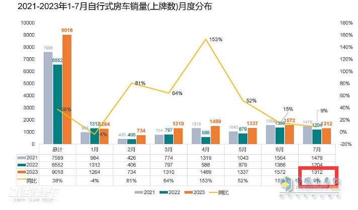 截圖1, 2023年7月及1-7月房車銷量統(tǒng)計(數(shù)據(jù)來源：21世紀(jì)房車提供的上牌信息)