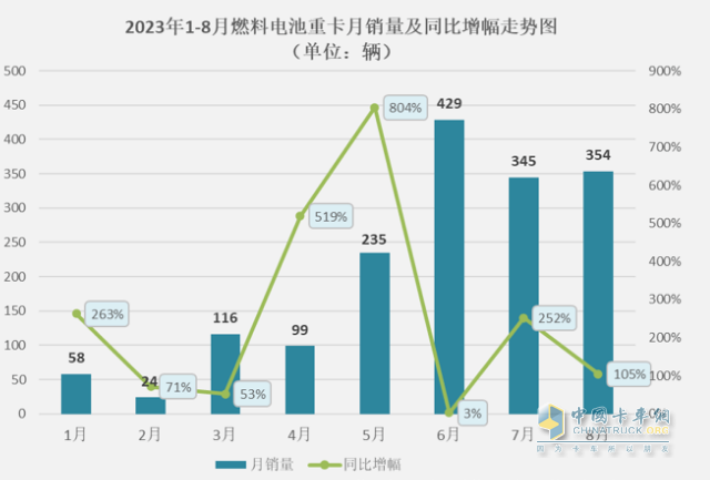 截圖1,2023年1-8月各月燃料電池重卡銷量及同比(數(shù)據(jù)來源：公開上牌信息)