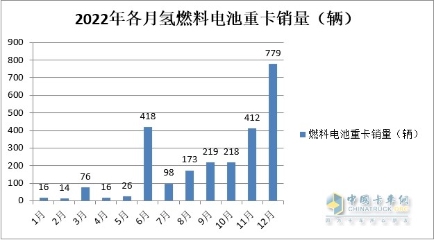 截圖2,2022年1-12月燃料電池重卡銷量(數(shù)據(jù)來源:公開上牌信息)