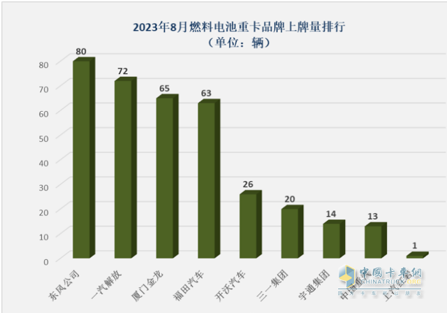 截圖3,2023年8月各企業(yè)燃料電池重卡銷量(數(shù)據(jù)來源、;公開的終端上牌信息)