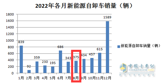 截圖1,2022年8月新能源自卸車(chē)銷(xiāo)量(數(shù)據(jù)來(lái)源：公開(kāi)上牌信息)