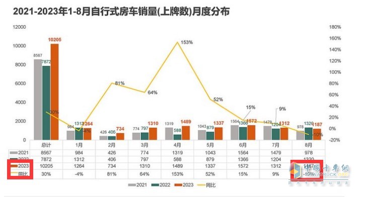 截圖1, 2023年8月及1-8月房車銷量統(tǒng)計(數(shù)據(jù)來源：21世紀(jì)房車提供的上牌信息)